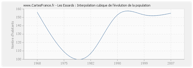 Les Essards : Interpolation cubique de l'évolution de la population